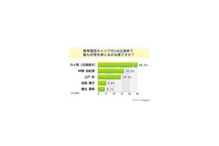 “お父さん”人気強し！　〜ケータイCM好感度調査 画像