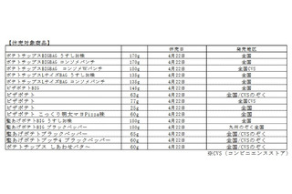 カルビーのポテチが多数、一時休売または終売に！ 画像