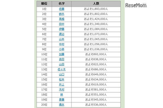 全国名字ランキング発表！1位の佐藤は189万3000人 画像