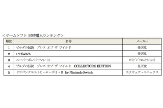 ゲームユーザーは疲れ目を嫌う？「Nintendo Switch」と同時購入した周辺機器ランキング 画像