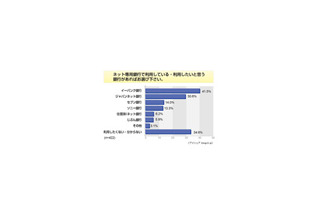 利用経験は6割超、手数料の安さが魅力〜ネットバンキング意識調査 画像