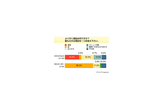 「価格」ならマック、「味」ならモス〜ファーストフード人気調査 画像