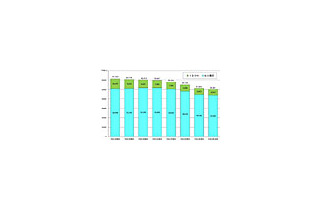 2008年6月末時点では0AB〜J-IP電話が大幅増、050-IP電話とほぼ半数に〜総務省調べ 画像