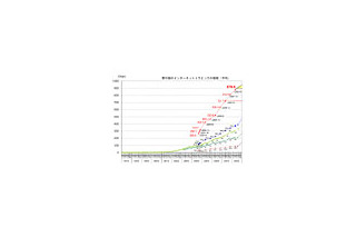 2008年5月のダウンロードトラフィックは約880Gbpsとこの1年間で2割増〜総務省調べ 画像