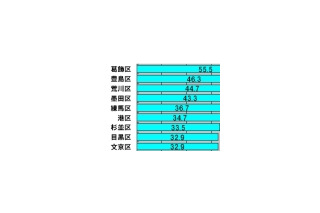 【スピード速報】寅さんもビックリ!? 葛飾区が東京23区のアップロード速度トップ 画像