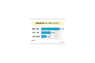 気になる次の総理大臣は？　8割があの人を予想〜意識調査 画像