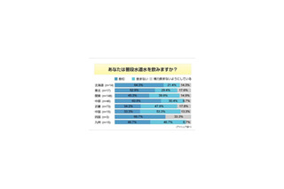 ミネラルウォーター購入ポイントは味より価格〜意識調査 画像