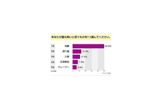 意識調査で分かった現代人が最も怖いものとは？ 画像