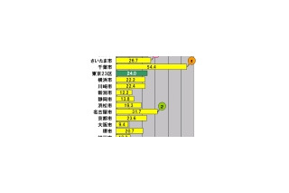 【スピード速報】政令指定都市のアップロード最速は千葉市、2位は名古屋市 画像