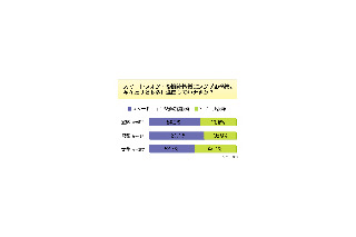 「シンプル携帯」20代も4割が注目!? 画像