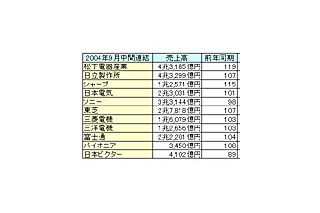 家電メーカー11社、2004年9月中間期連結決算一覧 画像