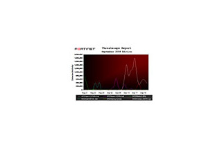 脅威勢力図に大きな変化か？　9月に爆発的にウイルス活動増大〜フォーティネット調べ 画像