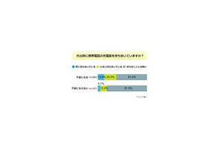 充電器は持ち歩いている？〜ケータイ充電に関する意識調査 画像