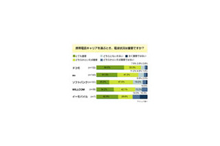 携帯の電波状況「とても重要」ドコモは5割、SBは2割半〜アイシェア調べ 画像