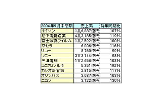 カメラメーカーの2004年9月中間期連結決算一覧 画像