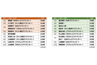 2018年上半期、最もTV番組に出演したアナウンサーは......？ 画像