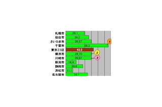 【スピード速報】政令指定都市のダウンロード最速も千葉市、2・3位は横浜市と川崎市 画像