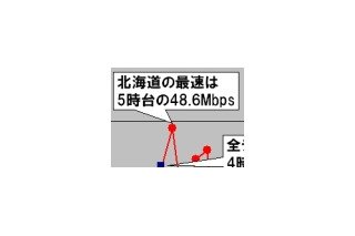 【スピード速報】北海道は3倍以上の時間帯速度差を「試せる大地」 画像