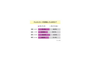 テレホンカードは“保険”、「持ってるが使わない」が半数近く〜意識調査 画像