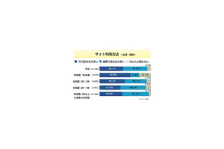 ケータイでのネット利用、PCより多いが半数〜アイシェア調べ 画像