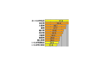 【スピード速報】埼玉のアップレートトップ3はさいたま市北区、本庄市、久喜市 画像