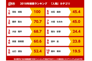 2018年、「gooウェブ検索」で最も話題になったのは？ 画像