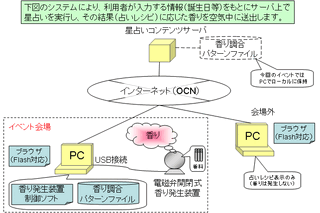 ネットが香りを運ぶ!?　OCNが「香り通信」公開体験イベント開催 画像