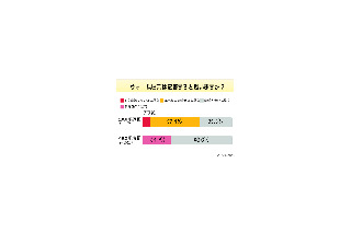 ウォームビズに賛同はするけど……定着はしない？ 画像