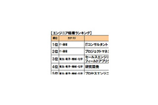 エンジニア職の年収No.1は？〜DODA 職種別平均年収ランキング2008 画像