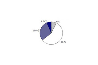 通信・IT業界の人材は4割が転職を検討〜NTTデータ調べ 画像