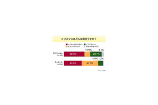 “釣った魚に餌はやらない”!?　クリスマスデート「ない」が6割強も 画像