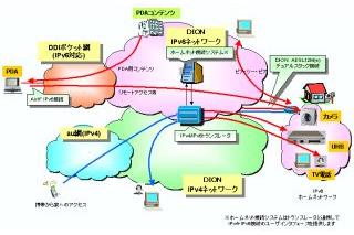 KDDI、モバイル機器も含めた大規模なIPv6接続実験を開始 画像