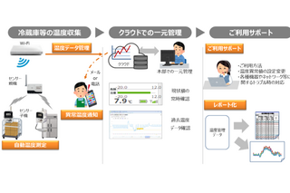 NTT東、食品温度管理をIoT化！24時間監視も可能なサービスを9月30日スタート 画像