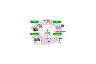 富士通FIP、ポイントシステムをSaaS型で提供するサービス開始 画像