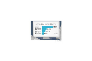 「毎日パソコンでニュース」は5割〜20代は3割が携帯電話で閲覧 画像