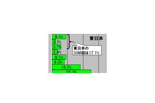【スピード速報（131）】東日本のCATV業者の17％はダウンレート30Mbps超、西日本は5％未満 画像