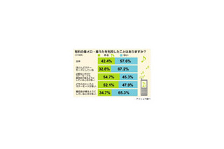 ケータイ、ふだんマナーモード派でも着うたはゲットする!? 画像