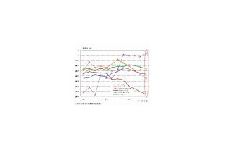 情報通信産業の経済、景況感・投資・賃金・消費が軒並み悪化傾向 〜 総務省2008年第4四半期調べ 画像