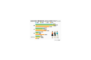 男性は顔以外にも手や首をチェック〜女性の素肌に関する意識調査 画像