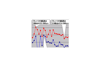 【スピード速報（138）】《ブロードバンドアワードSpecial》甲信越地区の時間帯ダウンレートもフレッツ（NTT東日本）のシェア次第 画像