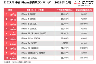 “指紋認証”モデルに人気集中！「にこスマ」10月の中古iPhone販売数ランキング 画像