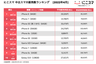 「にこスマ」が4月の中古スマホ販売数ランキング発表！安価なAndroid端末がジワリ人気 画像