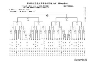 「高校野球2023春」センバツ組合せ、36校の初戦相手決定 画像