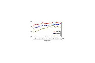 ネット広告の効果が拡大傾向に、認知率は5ポイント上昇 〜 VRI・MSN・Y!など5社共同調査 画像