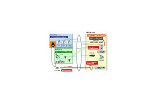 パナソニック、施設設備と連動した「IPセキュリティ統合制御システム」を実現するソフト群を発表 画像