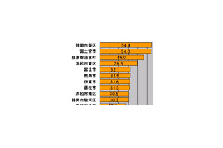 【スピード速報（150）】静岡県のダウンレートトップ3は静岡市葵区、富士宮市、清水町 画像