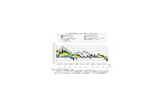 “ICT経済”は一足早く回復か？　設備投資や輸出に底打ち感 〜 情報通信総合研究所調べ 画像