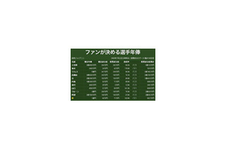 巨人・坂本の評価が急上昇〜現時点ですでに年俸2倍分の活躍!? 画像