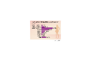 何歳までが「女子」？　女性では2割が「永遠に」 画像