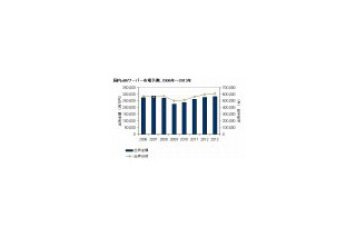 国内x86サーバ市場、2008年に続き2年連続のマイナス成長 〜 IDC Japan調査予測 画像